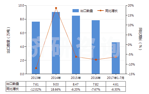 2013-2017年7月中國糠醇及四氫糠醇(HS29321300)出口量及增速統(tǒng)計(jì)